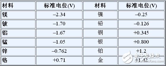 傳感器材料和電位